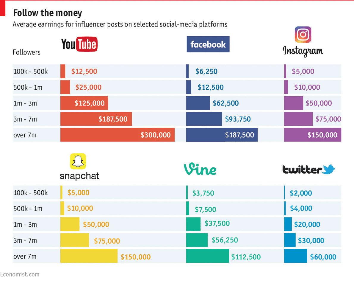influencer earnings per platform per post