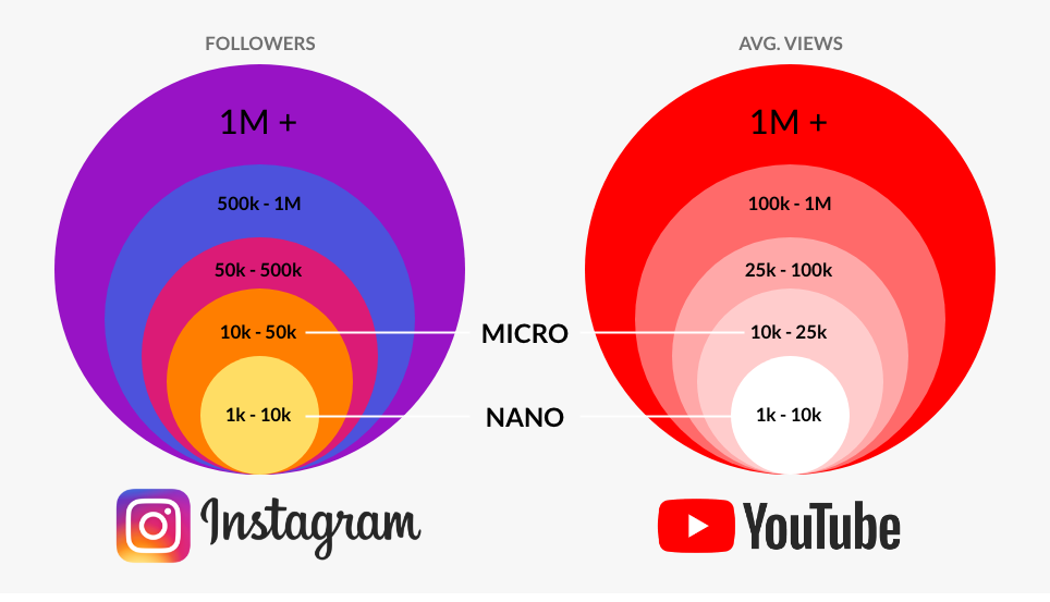 Rise of micro influencers