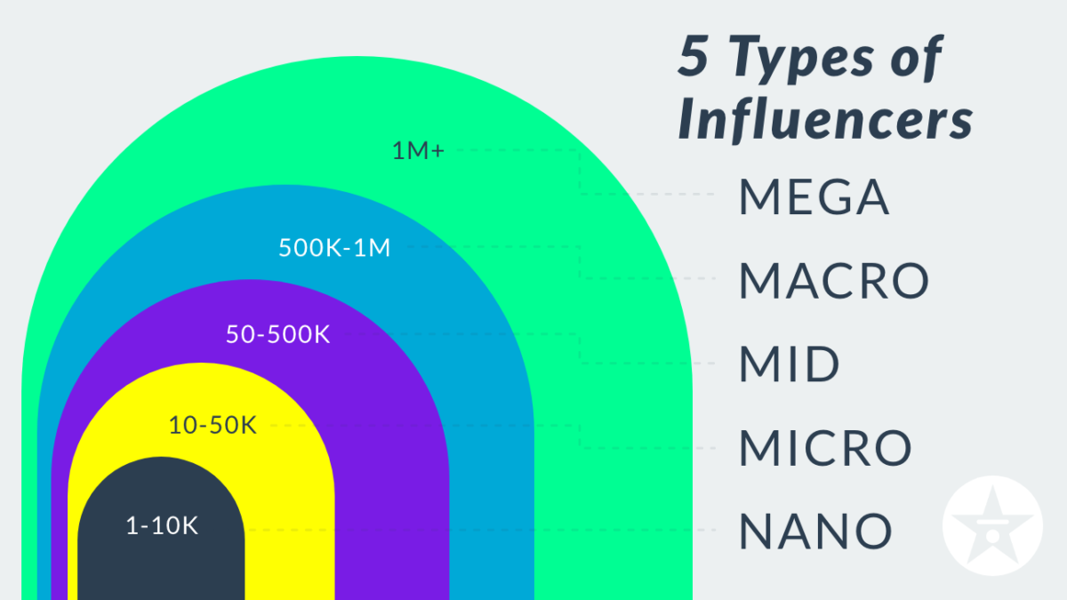 5 Types of Social Media Influencers